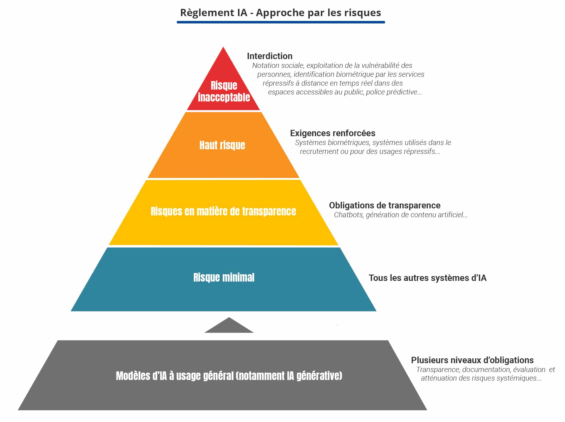 Reglementation IA